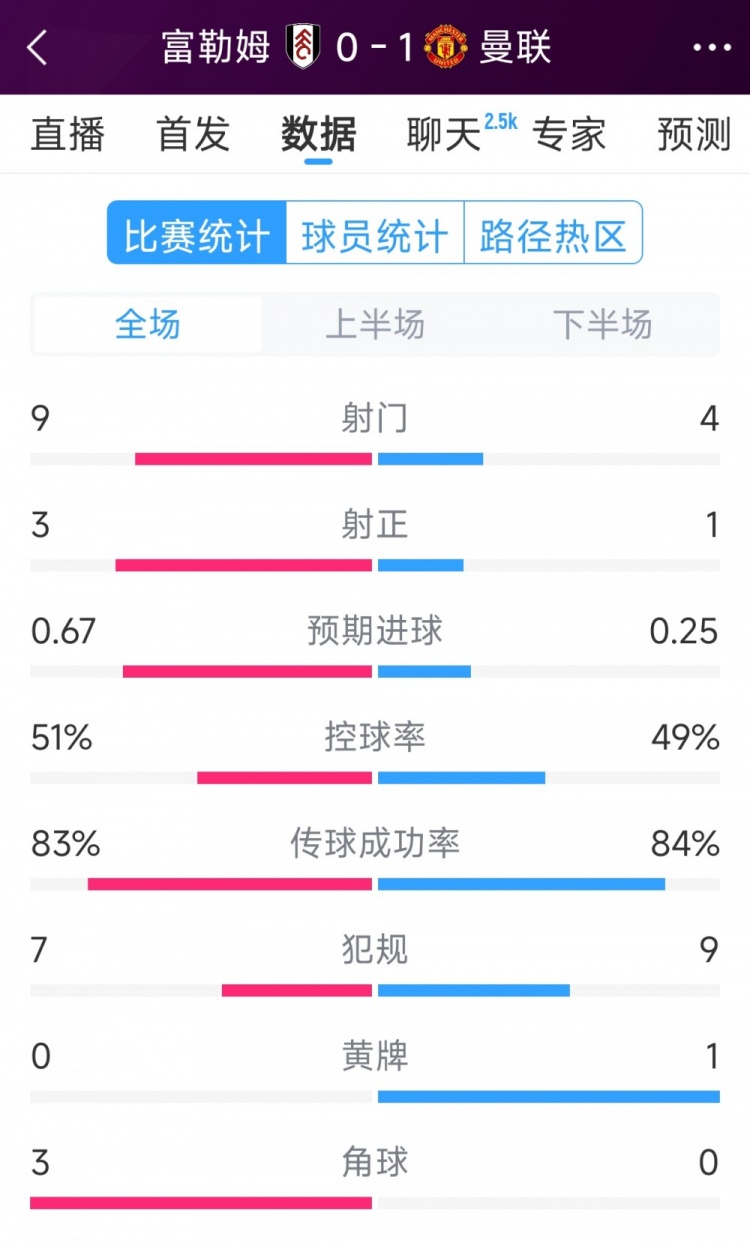 曼聯(lián)1次射正即破門！曼聯(lián)1-0富勒姆全場數(shù)據(jù)：射門4-9，射正1-3