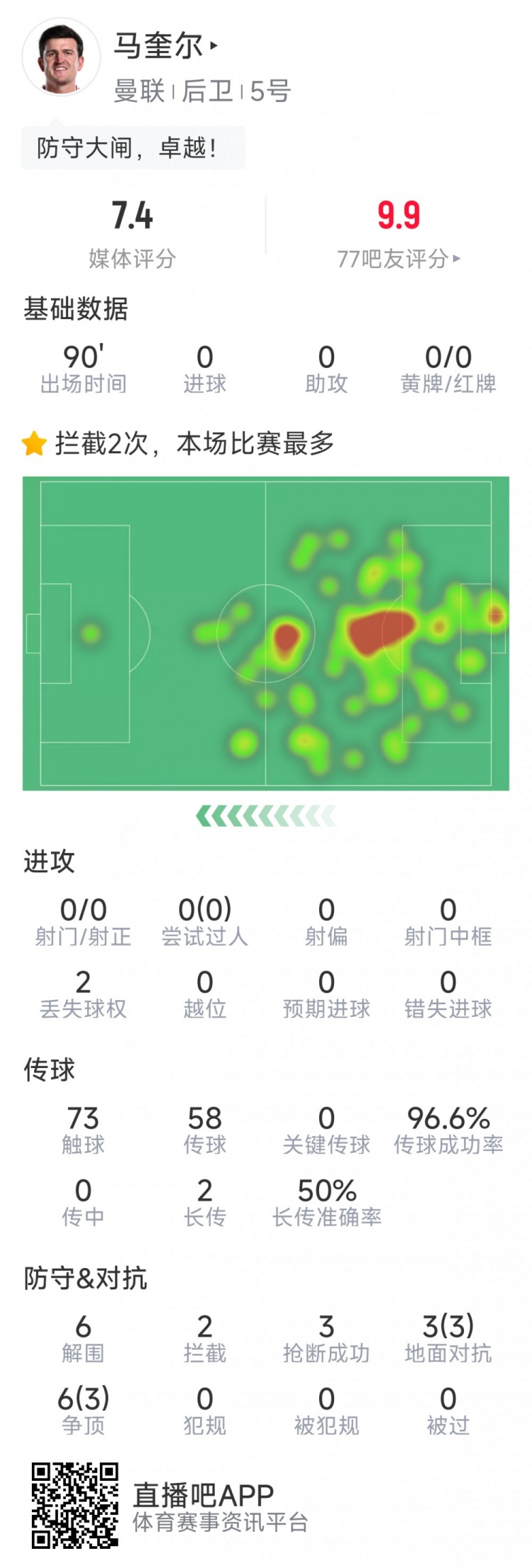 卓越！馬奎爾本場數(shù)據(jù)：6次解圍，3次搶斷，9次對抗6次成功