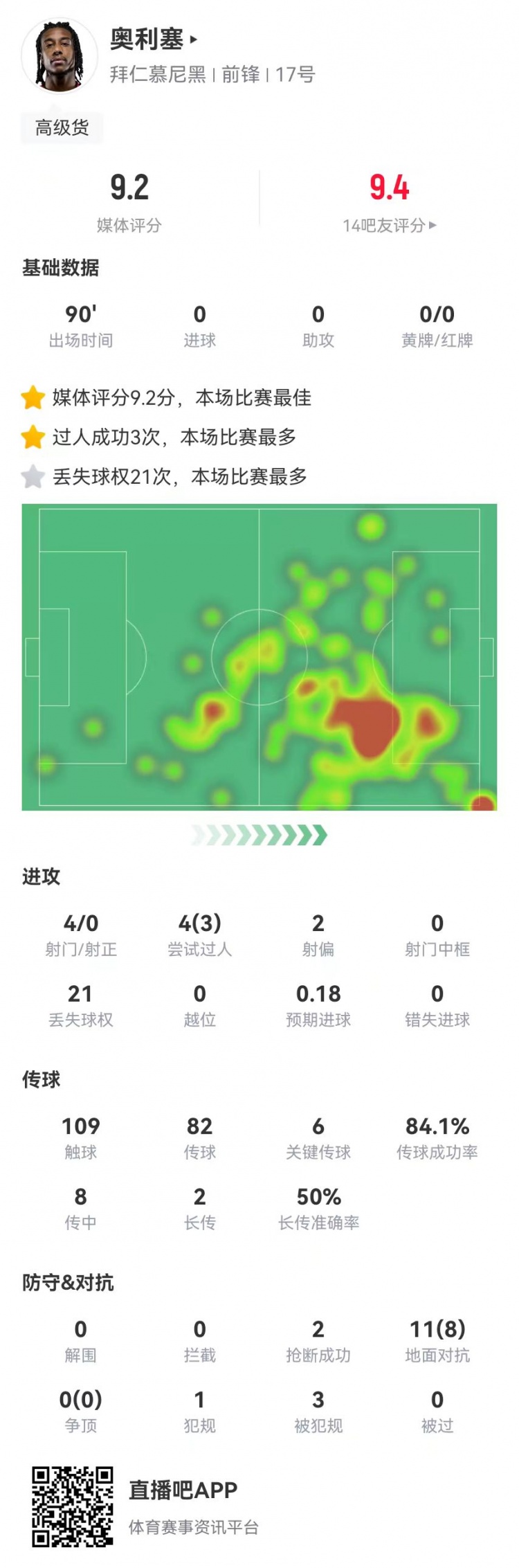 奧利塞本場6關(guān)鍵傳球+2造良機+8成功對抗+3造犯規(guī)，9.2分全場最高