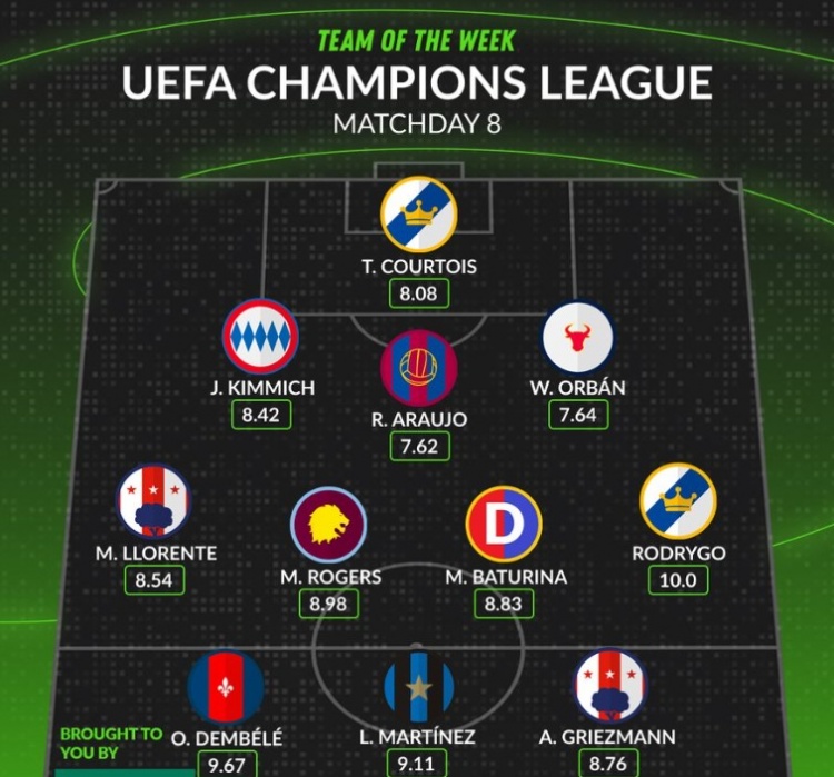 whoscored歐冠第8輪最佳陣：登貝萊、勞塔羅領(lǐng)銜，羅德里戈在列