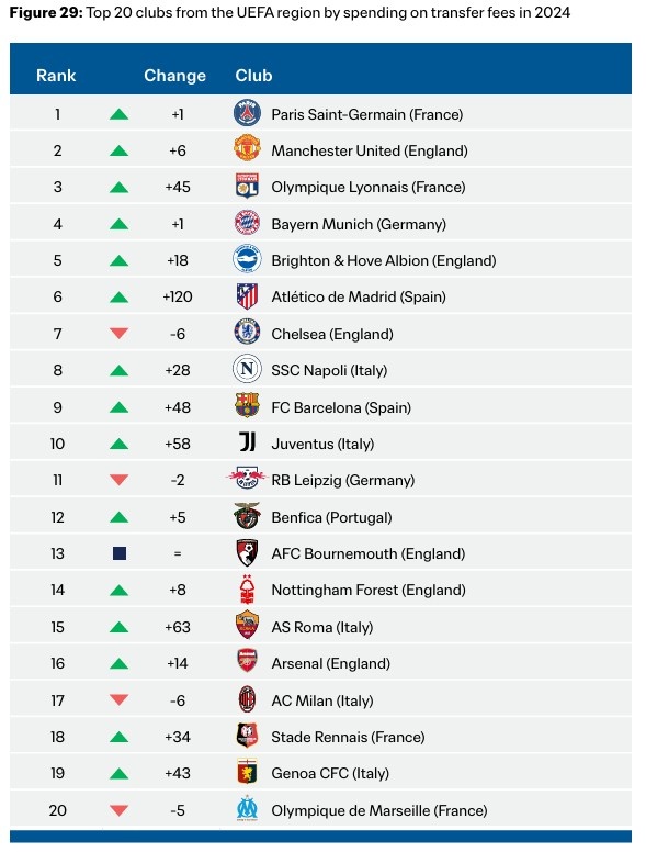 2024年歐足聯(lián)俱樂(lè)部引援花銷(xiāo)榜：巴黎、曼聯(lián)、里昂、拜仁前四