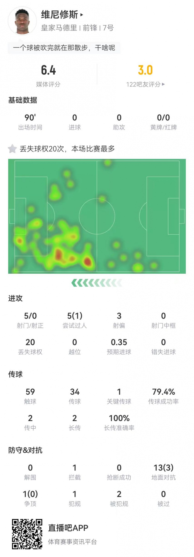 維尼修斯本場5射0正 5過人1成功 14對抗3成功 6.4分全場最低