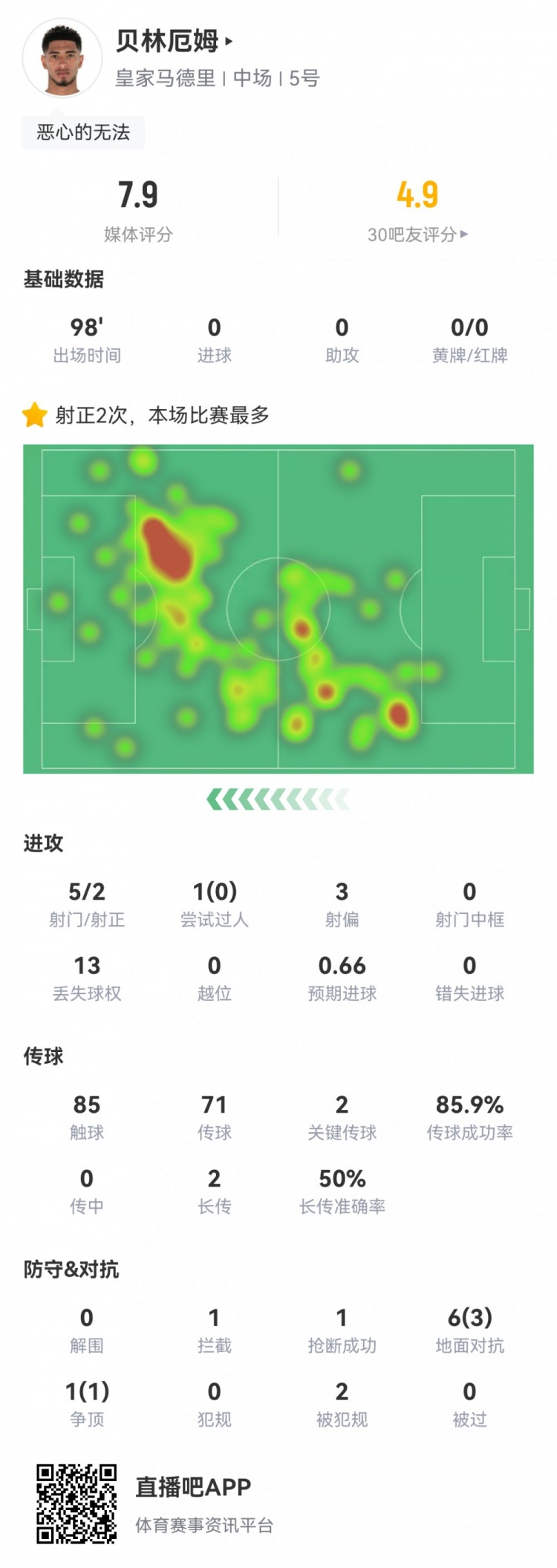 貝林厄姆本場數(shù)據(jù)：5射2正，2次關鍵傳球，預期進球0.66，評分7.9