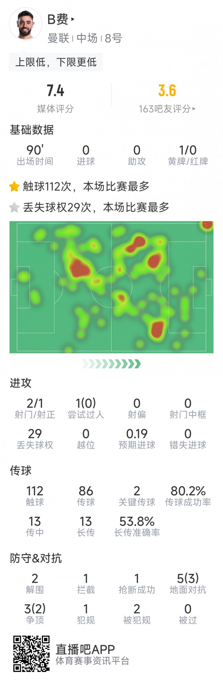 B費本場數據：2射1正，2次關鍵傳球，5次成功對抗，評分7.4分