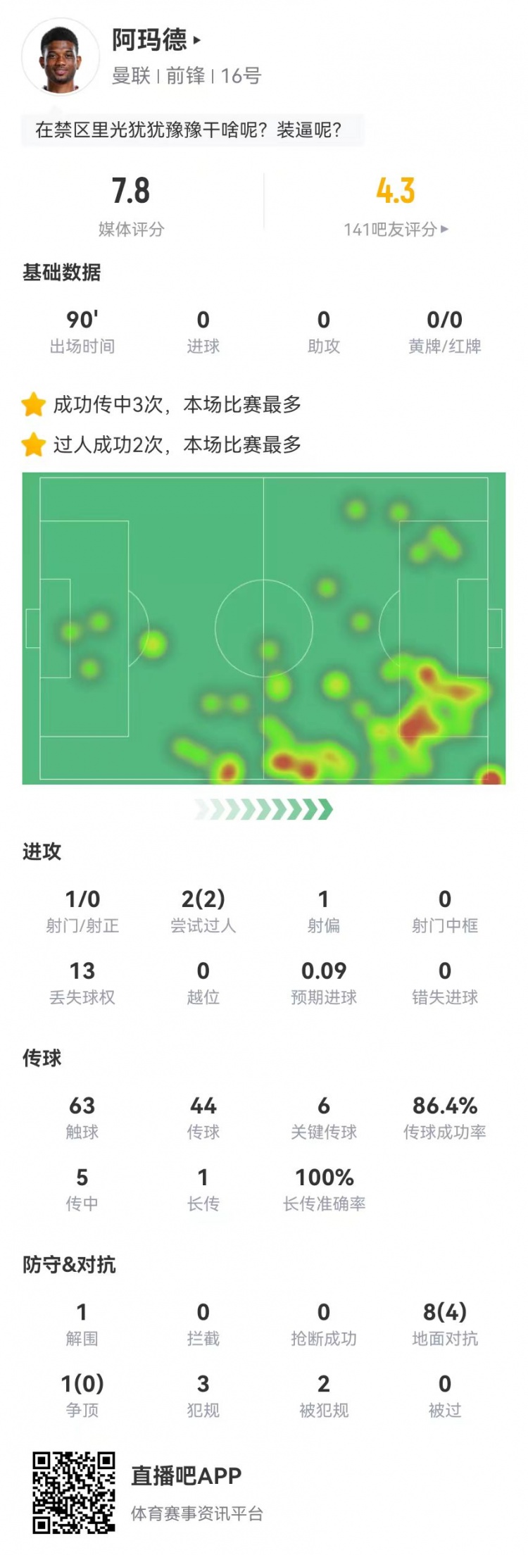 阿瑪德本場6關鍵傳球+2造犯規(guī) 2過人2成功 獲評7.8分全隊最高