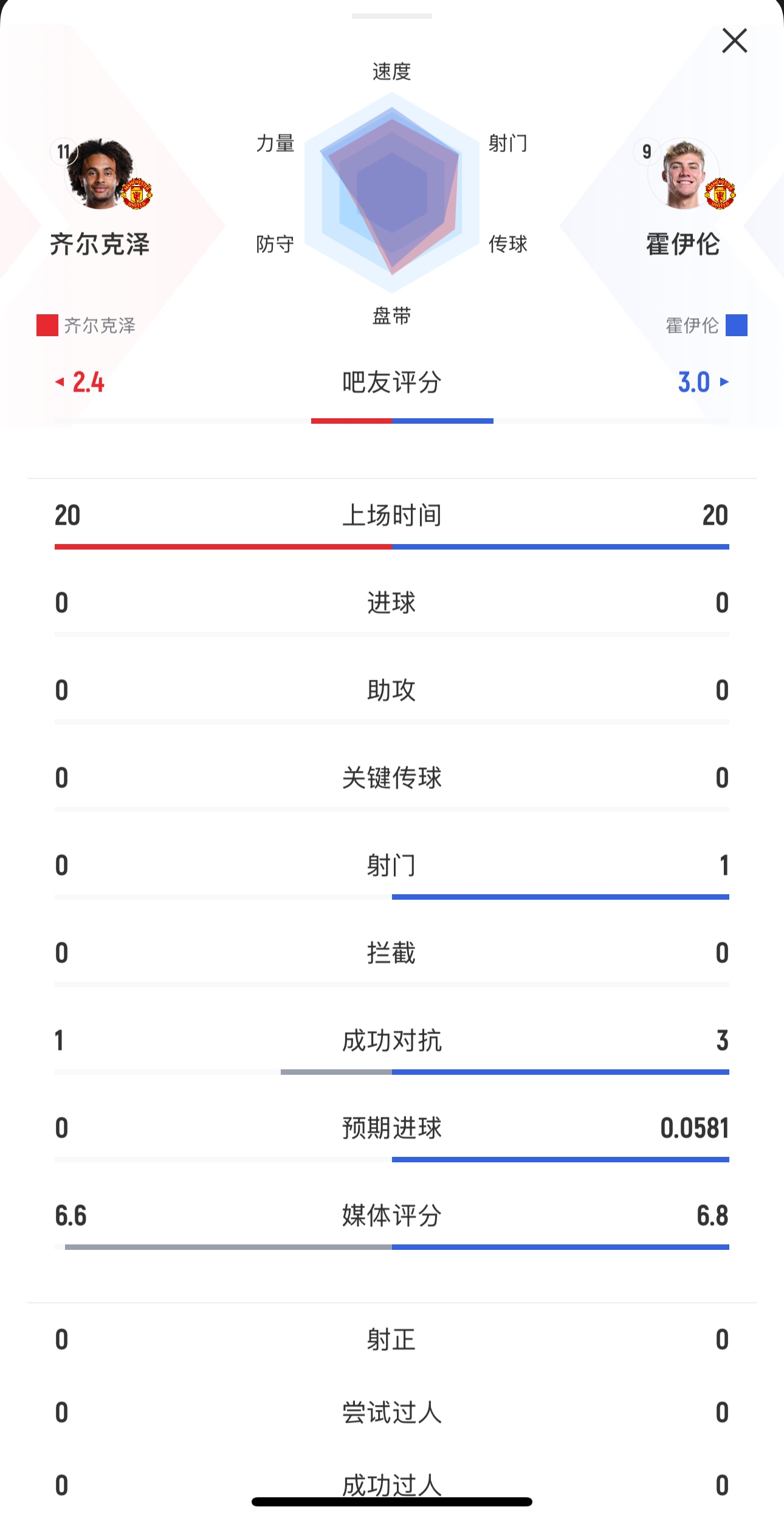 本場均替補出戰(zhàn)20分鐘！齊爾克澤0射門，霍伊倫1射0正