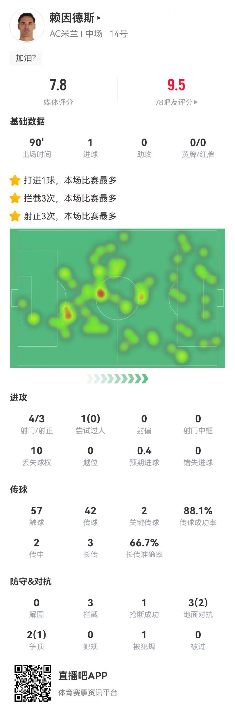 賴因德斯本場4射3正進(jìn)1球 2關(guān)鍵傳球+3攔截 獲評7.8分全隊(duì)最高