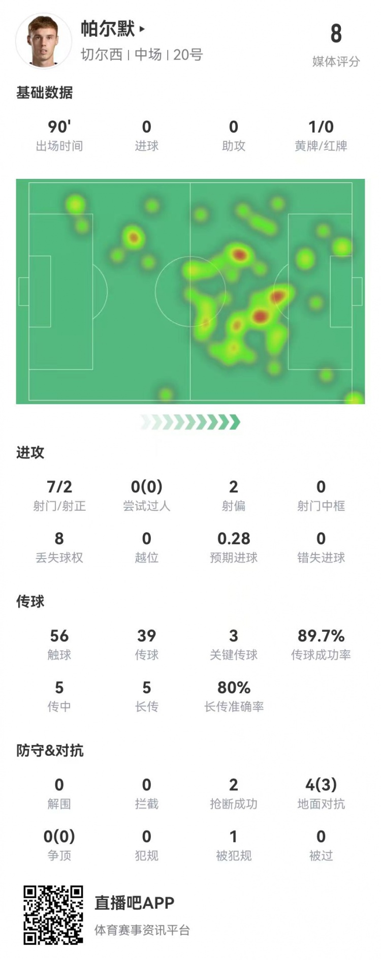 帕爾默本場7射2正 3關(guān)鍵傳球+4成功長傳+2搶斷 8.0分全場最高