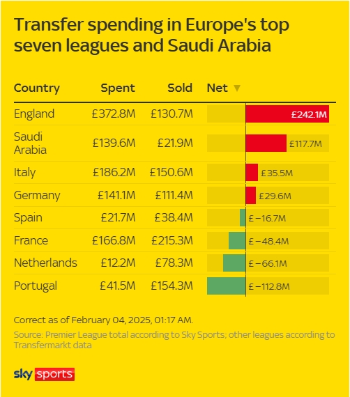 各大聯(lián)賽冬窗支出：英超狂撒近4億鎊凈支出2.4億，西甲僅2千萬