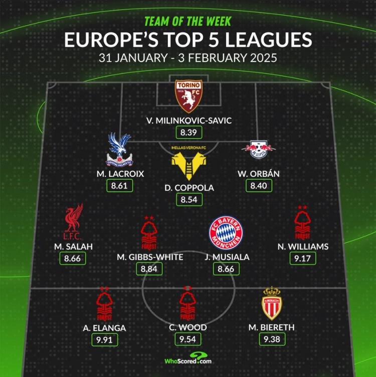 whoscored本周五大聯(lián)賽最佳陣：伍德領(lǐng)銜，薩拉赫、穆西亞拉在列